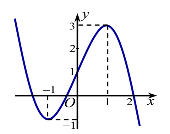 Cho hàm số \(y = f\left( x \right)\) có đồ thị như hình bên dưới.Giá trị cực đại của hàm số bằng? (ảnh 1)