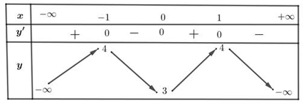 Hàm số \(y =  - {x^4} + 2{x^2} + 3\) có giá trị cực tiểu là (ảnh 1)
