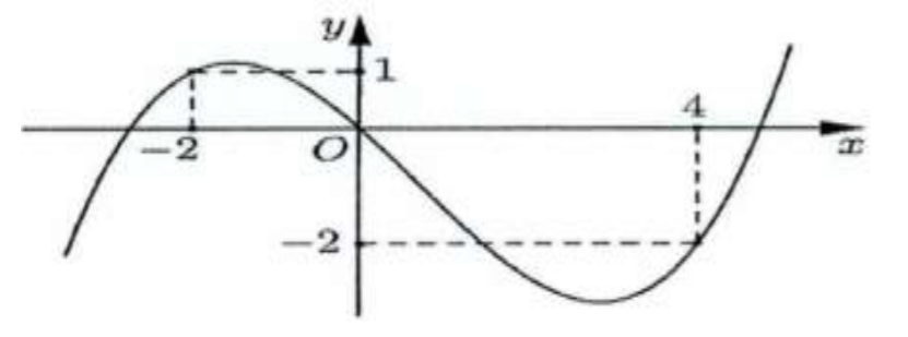 Cho hàm số \(f\left( x \right).\) Hàm số \(y = f'\left( x \right)\) có đồ thị như hnhf bên dướiHàm số \(g\left( x \right) = f\left( {1 - 2x} \right) + {x^2} - x\) nghịch biến trên khoảng nào  (ảnh 1)