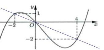 Cho hàm số \(f\left( x \right).\) Hàm số \(y = f'\left( x \right)\) có đồ thị như hnhf bên dướiHàm số \(g\left( x \right) = f\left( {1 - 2x} \right) + {x^2} - x\) nghịch biến trên khoảng nào  (ảnh 2)
