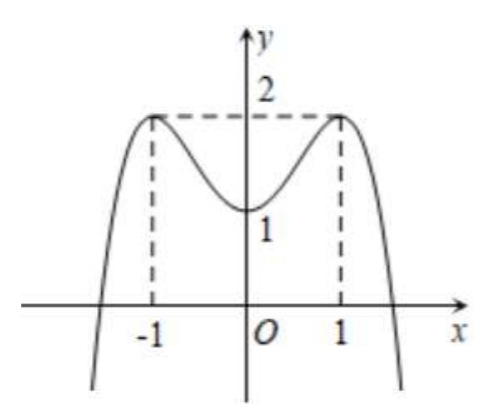 Cho hàm số \(f\left( x \right)\) liên tục trên tập R và biết \(y = f'\left( x \right)\) có đồ thị là đường cong trong hình bên dướiSố điểm cực tiểu của hàm số \(h\left( x \right) = f\left( x  (ảnh 1)