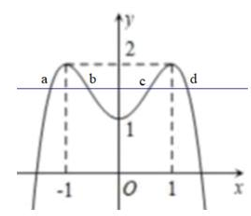 Cho hàm số \(f\left( x \right)\) liên tục trên tập R và biết \(y = f'\left( x \right)\) có đồ thị là đường cong trong hình bên dướiSố điểm cực tiểu của hàm số \(h\left( x \right) = f\left( x  (ảnh 2)