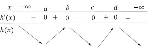 Cho hàm số \(f\left( x \right)\) liên tục trên tập R và biết \(y = f'\left( x \right)\) có đồ thị là đường cong trong hình bên dướiSố điểm cực tiểu của hàm số \(h\left( x \right) = f\left( x  (ảnh 3)