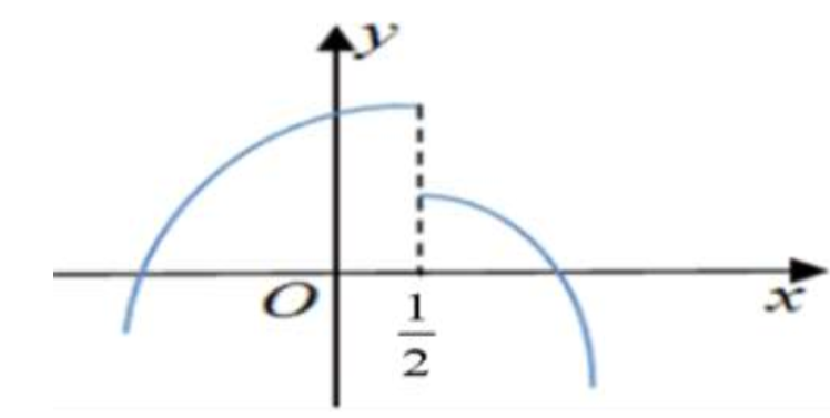 Cho hàm số \(y = f\left( x \right)\) có đồ thị như hình bên dưới.Khi đó (ảnh 1)
