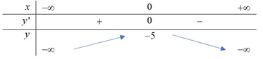 Tìm tất cả các giá trị của tham số \(m\) để hàm số \(y = m{x^4} + \left( {m - 3} \right){x^2} + 3m - 5\) chỉ có cực tiểu mà không có cực đại. (ảnh 1)