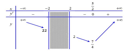 Cho hàm số \(y = f\left( x \right)\) xác định, liên tục trên mỗi nửa khoảng \(\left( { - \infty ; - 2} \right]\) và \(\left[ {2; + \infty } \right)\) và có bảng biến thiên như dưới đâyTìm tập (ảnh 1)