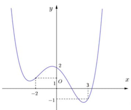 Cho hàm số \(y = f\left( x \right).\) Hàm số \(y = f'\left( x \right)\) có đồ thị như hình vẽ bên.Hàm số \(g\left( x \right) = f\left( {x + 1} \right) + \frac{{{x^3}}}{3} - 3x\) nghịch biến t (ảnh 1)