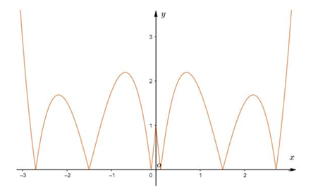 Cho hàm số \(f\left( x \right) = {x^3} + m{x^2} + nx - 1\) với \(m,n\) là các tham số thực thỏa mãn \(m + n >0\) và \(7 + 2\left( {2m + n} \right) < 0.\) Tìm số điểm cực trị của hàm số \(y =  (ảnh 3)