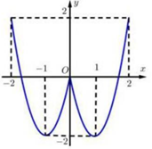 Cho hàm số y=f(x) có đồ thị như hình vẽ: Mệnh đề nào sau đây sai? (ảnh 1)