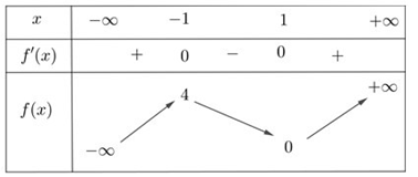 Cho hàm số \(y = f\left( x \right)\) có bảng biến thiên như sauHàm số đã cho nghịch biến trên khoảng nào dưới đây? (ảnh 1)