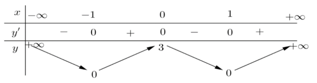 Cho hàm số \(y = f\left( x \right)\) có bảng biến thiên như sau:Khẳng định nào sau đây sai? (ảnh 1)
