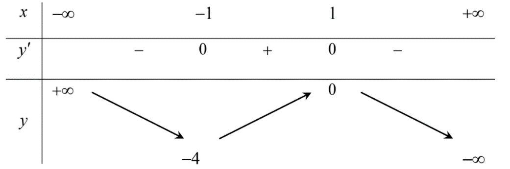 Cho hàm số \(y = {x^3} - x - 1\) có bảng biến thiênVới giá trị nào của \(m\) thì phương trình \(f\left( x \right) + m = 0\) có 3 nghiệm phân biệt. (ảnh 1)