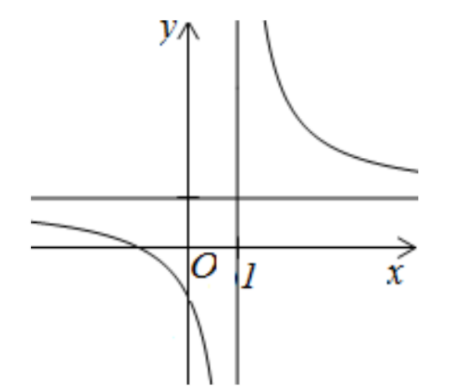 Đường cong ở hình bên là đồ thị của hàm số \(y = \frac{{ax + b}}{{cx + d}}\) với \(a,b,c,d\) là các số thực. Mệnh đề nào dưới đây đúng? (ảnh 1)