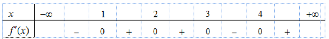 Cho hàm số \(y = f\left( x \right)\) có bảng xét dấu của đạo hàmHàm số đồng biến trên khoảng nào dưới đây? (ảnh 1)