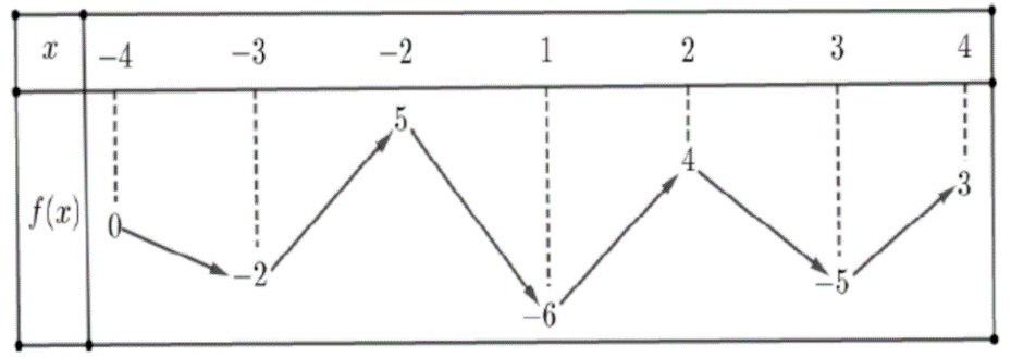 Cho hàm số \(f\left( x \right)\) liên tục trên đoạn \(\left[ { - 4;4} \right]\) và có bảng biến thiên như hình vẽ bên dướiCó tất cả bao nhiêu giá trị thực của \(m \in \left[ { - 4;4} \right]\ (ảnh 1)