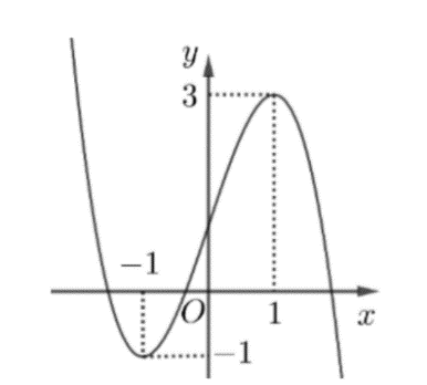 Cho hàm số bậc ba \(y = f\left( x \right)\) có đồ thị là đường cong trong hình bên. Số nghiệm thực của phương trình \(f\left( x \right) = 3\) là (ảnh 1)