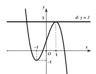Cho hàm số bậc ba \(y = f\left( x \right)\) có đồ thị là đường cong trong hình bên. Số nghiệm thực của phương trình \(f\left( x \right) = 3\) là (ảnh 2)