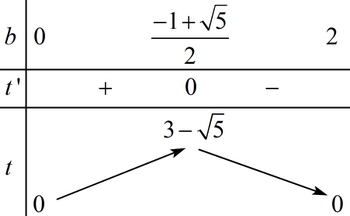  (VDC): Cho \[a,{\mkern 1mu} {\mkern 1mu} b\] là các số thực dương thỏa mãn \[{2^{a + b + 2ab - 3}} = \frac{{1 - ab}}{{a + b}}\]. Giá trị nhỏ nhất của biểu thức \[{a^2} + {b^2}\] là:  (ảnh 1)