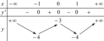  (VD): Tìm tất cả các giá trị thực của m để phương trình \[\left| {{x^4} - 2{x^2} - 3} \right| = 2m - 1\] có đúng 6 nghiệm thực phân biệt.  (ảnh 1)