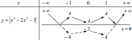  (VD): Tìm tất cả các giá trị thực của m để phương trình \[\left| {{x^4} - 2{x^2} - 3} \right| = 2m - 1\] có đúng 6 nghiệm thực phân biệt.  (ảnh 2)