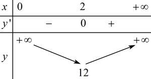  (TH): Giá trị nhỏ nhất của hàm số \[y = {x^2} + \frac{{16}}{x}\] trên \[\left( {0; + \infty } \right)\] bằng:  (ảnh 1)