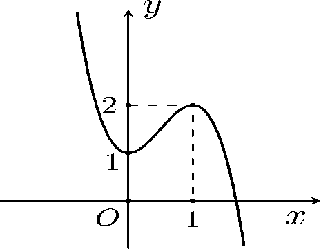 Cho hàm số \(y = f\left( x \right)\) có đồ thị như hình sau:Hàm số đã cho nghịch biến trên khoảng nào dưới đây? (ảnh 1)