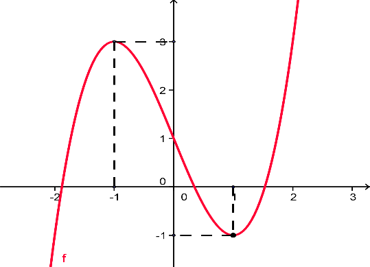 Cho hàm số có đồ thị là đường cong như hình vẽ bên. Tìm tất cả các giá trị thực của để phương trình \(2\left| {f(x)} \right| - 2m = 0\) có 4 nghiệm phân biệt. (ảnh 1)