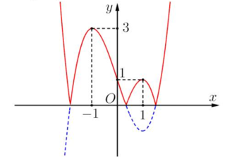 Cho hàm số có đồ thị là đường cong như hình vẽ bên. Tìm tất cả các giá trị thực của để phương trình \(2\left| {f(x)} \right| - 2m = 0\) có 4 nghiệm phân biệt. (ảnh 2)