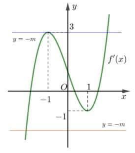 Cho hàm số \(y = f\left( x \right)\)có đồ thị của hàm số \(f'(x)\) như sau:Trên khoảng \(( - 10;10)\) có tất cả bao nhiêu số nguyên của để hàm số \(g(x) = f(x) + mx + 2020\) có đúng một cực t (ảnh 3)