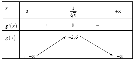 Có bao nhiêu giá trị nguyên âm của tham số \(m\) để hàm số \(y = {x^3} + mx - \frac{1}{{5{x^2}}}\) đồng biến trên khoảng \(\left( {0; + \infty } \right)?\)  (ảnh 1)
