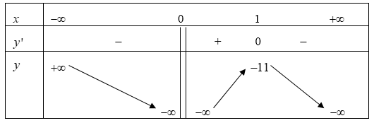 Có bao nhiêu giá trị nguyên âm của \(a\) để đồ thị hàm số \(y = {x^3} + \left( {a + 10} \right){x^2} - x + 1\) cắt trục hoành tại đúng một điểm?A. 10. (ảnh 1)