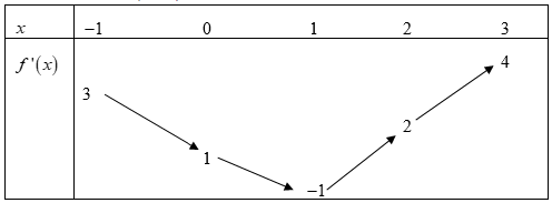 Cho hàm số \(y = f\left( x \right)\) có đạo hàm liên tục trên \(\left( { - 1;3} \right).\) Bảng biến thiên của hàm số \(y = f'\left( x \right)\) được cho như hình vẽ sau. Hàm số \(y = f\left( (ảnh 1)