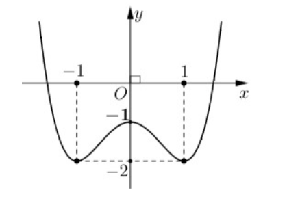 Cho hàm số \(y = f\left( x \right) = a{x^4} + b{x^2} + c\) có đồ thị hình dưới đây. Hỏi phương trình \(2f\left( x \right) =  - 1\) có bao nhiêu nghiệm? (ảnh 1)
