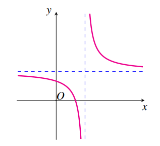 Cho hàm số\(y = \frac{{ax + b}}{{cx + d}}\)có đồ thị như hình vẽ dưới đây. Khẳng định nào sau đây đúng? (ảnh 1)