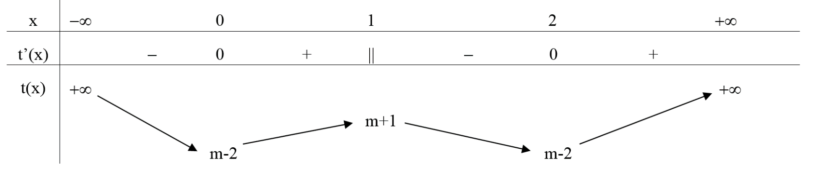 Cho hàm đa thức \(y = f(x)\). Hàm số \(y = f'(x)\) có đồ thị như hình vẽ sau Có bao nhiêu giá trị của \(m \in \left[ {0;\,6} \right];\,2m \in \mathbb{Z}\) để hàm số \(g(x) = f\left( {{x^2} -  (ảnh 2)