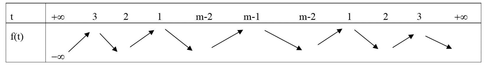 Cho hàm đa thức \(y = f(x)\). Hàm số \(y = f'(x)\) có đồ thị như hình vẽ sau Có bao nhiêu giá trị của \(m \in \left[ {0;\,6} \right];\,2m \in \mathbb{Z}\) để hàm số \(g(x) = f\left( {{x^2} -  (ảnh 3)