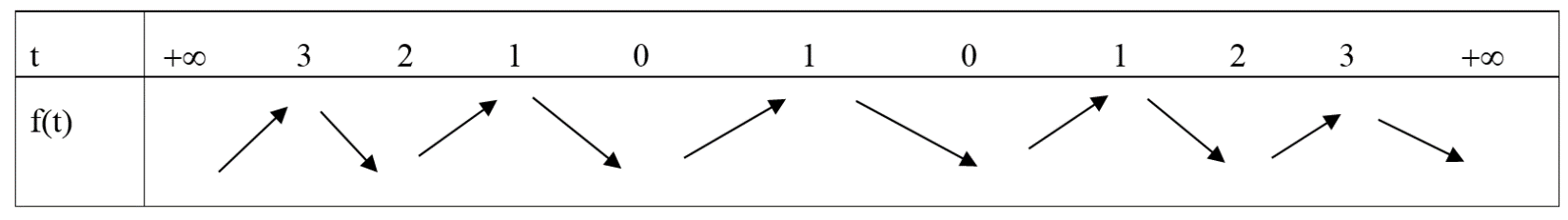 Cho hàm đa thức \(y = f(x)\). Hàm số \(y = f'(x)\) có đồ thị như hình vẽ sau Có bao nhiêu giá trị của \(m \in \left[ {0;\,6} \right];\,2m \in \mathbb{Z}\) để hàm số \(g(x) = f\left( {{x^2} -  (ảnh 4)