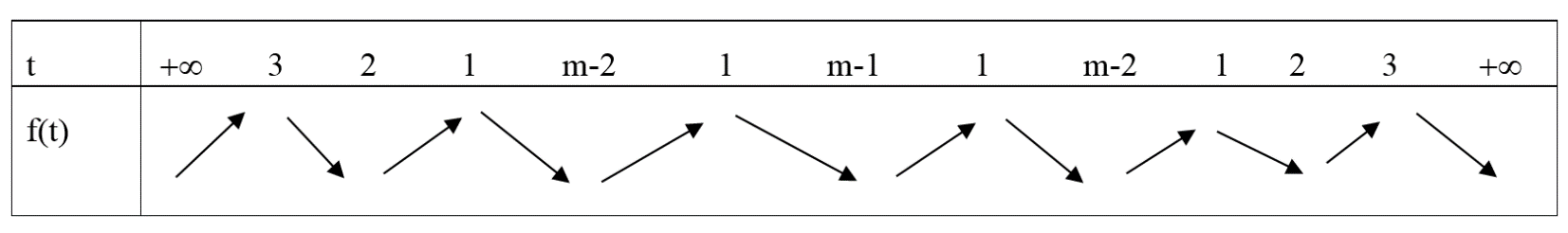 Cho hàm đa thức \(y = f(x)\). Hàm số \(y = f'(x)\) có đồ thị như hình vẽ sau Có bao nhiêu giá trị của \(m \in \left[ {0;\,6} \right];\,2m \in \mathbb{Z}\) để hàm số \(g(x) = f\left( {{x^2} -  (ảnh 5)