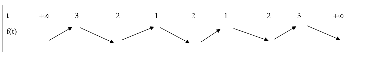 Cho hàm đa thức \(y = f(x)\). Hàm số \(y = f'(x)\) có đồ thị như hình vẽ sau Có bao nhiêu giá trị của \(m \in \left[ {0;\,6} \right];\,2m \in \mathbb{Z}\) để hàm số \(g(x) = f\left( {{x^2} -  (ảnh 6)