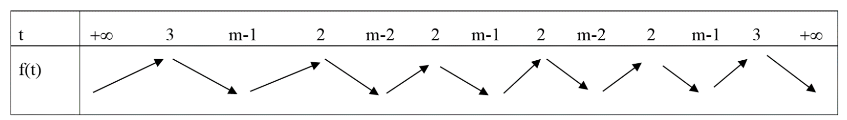 Cho hàm đa thức \(y = f(x)\). Hàm số \(y = f'(x)\) có đồ thị như hình vẽ sau Có bao nhiêu giá trị của \(m \in \left[ {0;\,6} \right];\,2m \in \mathbb{Z}\) để hàm số \(g(x) = f\left( {{x^2} -  (ảnh 7)