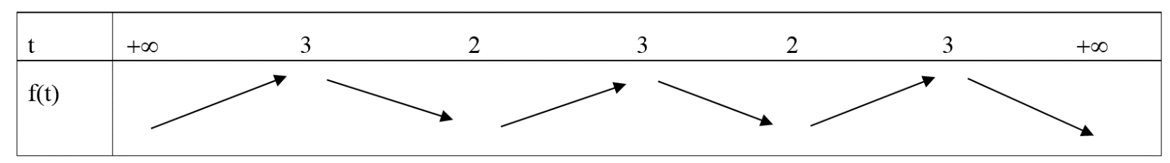 Cho hàm đa thức \(y = f(x)\). Hàm số \(y = f'(x)\) có đồ thị như hình vẽ sau Có bao nhiêu giá trị của \(m \in \left[ {0;\,6} \right];\,2m \in \mathbb{Z}\) để hàm số \(g(x) = f\left( {{x^2} -  (ảnh 8)