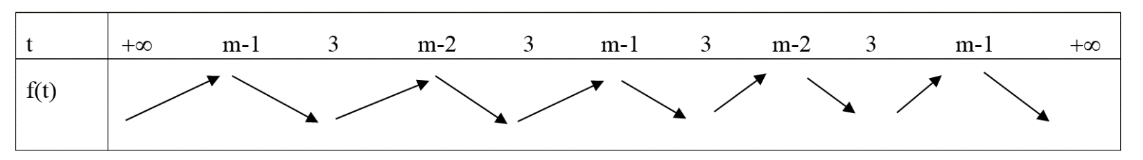 Cho hàm đa thức \(y = f(x)\). Hàm số \(y = f'(x)\) có đồ thị như hình vẽ sau Có bao nhiêu giá trị của \(m \in \left[ {0;\,6} \right];\,2m \in \mathbb{Z}\) để hàm số \(g(x) = f\left( {{x^2} -  (ảnh 9)