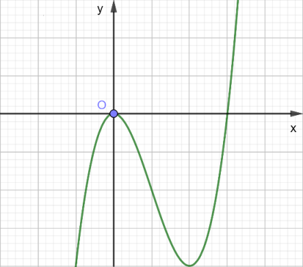 Đồ thị của hàm số nào dưới đây có dạng như đường cong trong hình vẽ sau (ảnh 1)