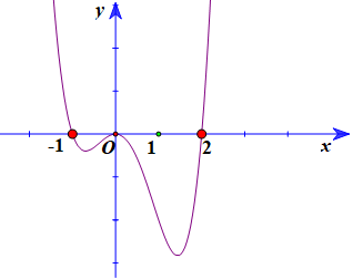 Cho hàm số \(y = f(x)\) có đồ thị hàm \(f'(x)\) như hình vẽSố điểm cực trị của hàm số đã cho là (ảnh 1)