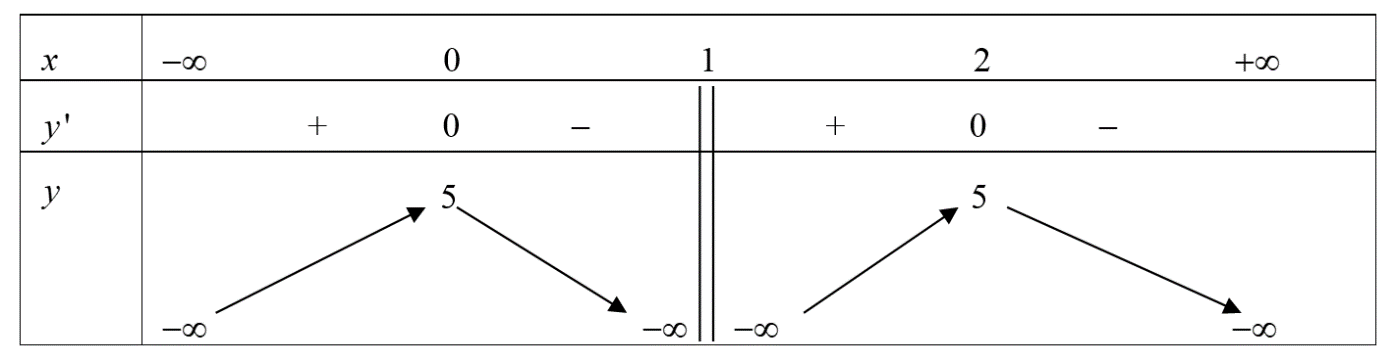 Cho hàm số \(y = f\left( x \right)\) có bảng biến thiên như sau:Hàm số \(y = f\left( x \right)\) có bao nhiêu điểm cực tiểu (ảnh 1)