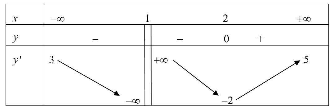  Cho hàm số \(y = f\left( x \right)\) xác định trên \(\mathbb{R}\backslash \left\{ 1 \right\}\), liên tục trên mỗi khoảng xác định có bảng biến thiên như sauĐồ thị \(y = \frac{1}{{f\left( x \ (ảnh 1)