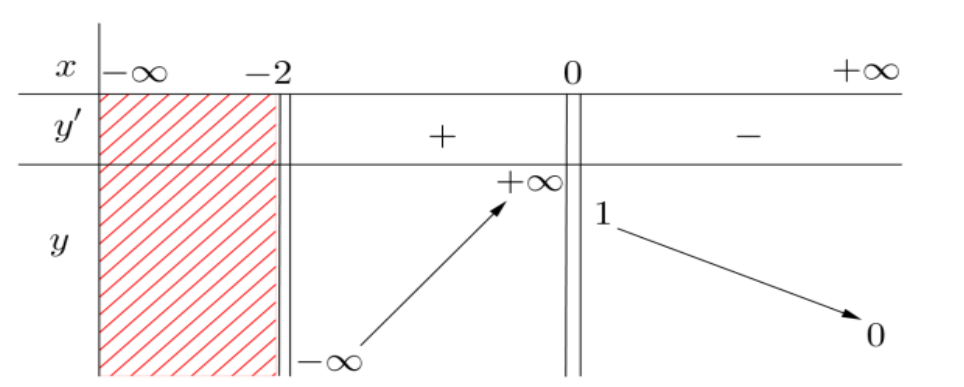Cho hàm số \[y = f(x)\]có bảng biến thiên như sau:Đồ thị của hàm số đã cho có tổng số bao nhiêu tiệm cận đứng và tiệm cận ngang? (ảnh 1)