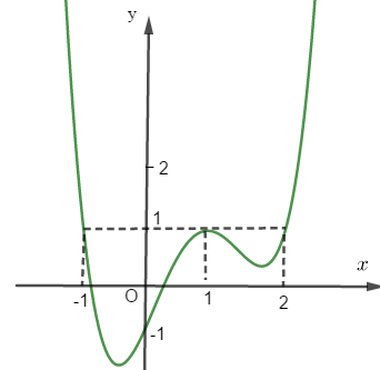 Cho hàm số \(y = f\left( x \right)\) liên tục trên \(\mathbb{R},\) hàm số \(y = f'\left( x \right)\) có đồ thị như hình vẽHàm số \(g\left( x \right) = f\left( {x - 1} \right) + \frac{{2021 -  (ảnh 1)