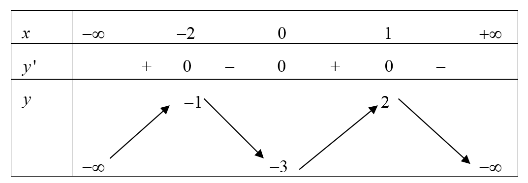 Cho hàm số \(y = a{x^4} + b{x^3} + c{x^2} + dx + e\) với \(a,b,c,d,e\) là các số thực và \(a \ne 0,\) có bảng biến thiên như sau: Đồ thị hàm số \(y = \frac{{{x^2}}}{{{f^2}\left( x \right) + 3 (ảnh 1)