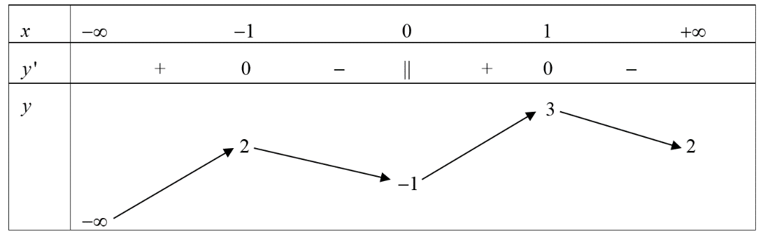 Cho hàm số \(y = f\left( x \right)\) có bảng biến thiên như sau:Mệnh đề nào sau đây đúng? C.Hàm số đồng biến trên khoảng \(\left( { - \infty ;2} \right).\) (ảnh 1)